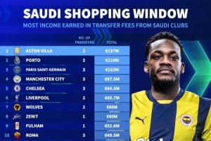 各隊(duì)向沙特賣人收入榜：維拉1.37億歐居首，波爾圖巴黎二三位