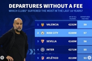 五大聯(lián)賽近10年免簽離隊(duì)：曼城57人 國(guó)米55人 巴薩50人 米蘭49人