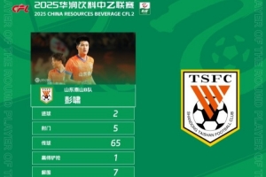 官方：梅開二度，泰山B隊19歲后衛(wèi)彭嘯當(dāng)選中乙第17輪最佳球員