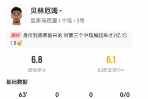 貝林厄姆數(shù)據(jù)：63分鐘0射門僅33次觸球，7次對抗成功6次，評分6.8