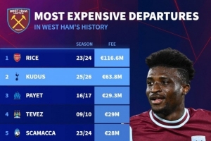 6380萬歐！庫杜斯是西漢姆出售第二貴球員，最貴是1.166億歐賴斯