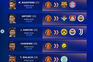 清洗冗員！德轉(zhuǎn)列曼聯(lián)潛在離隊7人：拉什福德、安東尼、桑喬在列