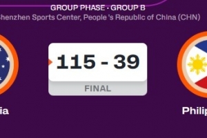 完全統(tǒng)治！女籃亞洲杯：澳大利亞狂勝菲律賓76分 后者末節(jié)僅得2分