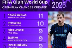 世俱杯運(yùn)動(dòng)戰(zhàn)創(chuàng)造機(jī)會(huì)榜：巴雷拉11次居首 藍(lán)軍3將+阿什拉夫均9次