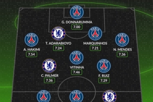 whoscored評(píng)世俱杯決賽最佳陣：阿什拉夫領(lǐng)銜巴黎8將，內(nèi)托最高分