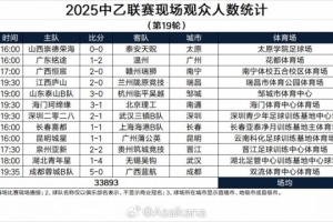 中乙聯(lián)賽地19輪現(xiàn)場觀眾人數(shù)：泰山B隊主場11613人居首