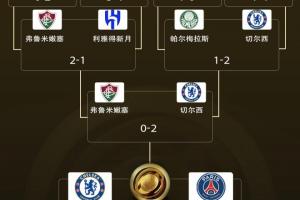 心臟友好?世俱杯正式收官，本屆賽事一場點球大戰(zhàn)都沒有出現(xiàn)