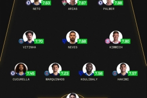 sofascore世俱杯最佳陣：藍軍巴黎新月各3將 基米希&阿里亞斯在列