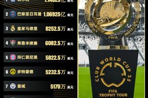 世俱杯獎(jiǎng)金：切爾西奪冠1.14億刀領(lǐng)跑，巴黎1.06億，皇馬8252萬