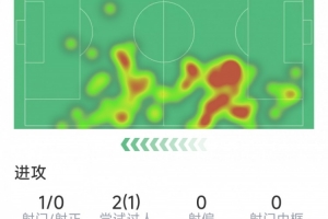 表現(xiàn)糟糕，門德斯本場數(shù)據(jù)：3次搶斷，2次被過，10對抗5成功