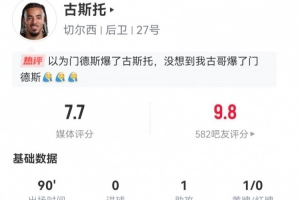 古斯托本場(chǎng)數(shù)據(jù)：1助攻+4搶斷2解圍2攔截 10對(duì)抗6成功 獲評(píng)7.7分