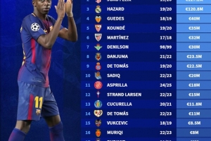 西甲20隊(duì)引援標(biāo)王：登貝萊1.35億居首，菲利克斯、阿扎爾緊隨其后