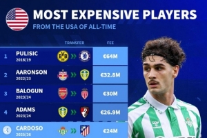 美國球員轉(zhuǎn)會(huì)費(fèi)榜：普利西奇6400萬居首，麥肯尼、卡爾多索在列