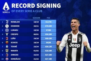 意甲各隊標(biāo)王：尤文1.17億歐簽C羅第一 奧斯梅恩、盧卡庫二三位