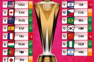 女籃U19世界杯新一期實(shí)力榜：中國隊(duì)下降6位 排名倒數(shù)第3