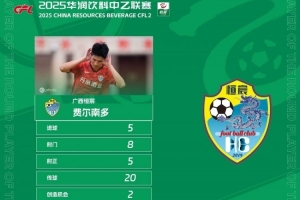 中乙官方：廣西恒宸球員費爾南多五子登科，獲第11輪最佳球員