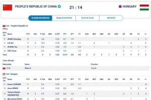 首日兩連勝！連勝蒙古和匈牙利 大運(yùn)會(huì)中國三人女籃迎開門紅