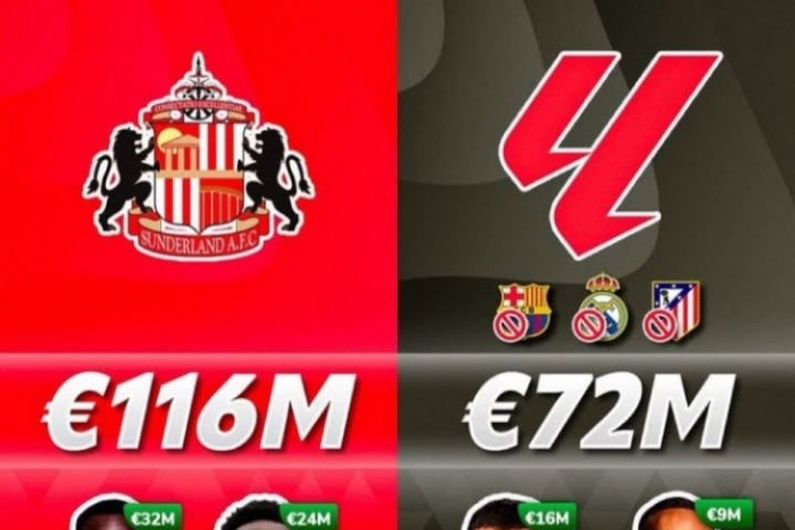 ??英超升班馬桑德蘭今夏花1.4億歐，超西甲除皇薩競(jìng)外17隊(duì)之和