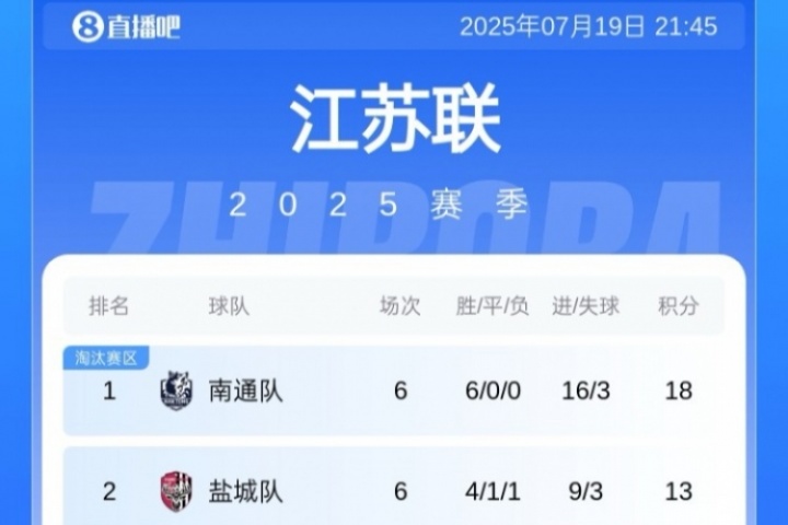 叫南哥！蘇超積分榜：南通隊6連勝5分領(lǐng)跑，泰州隊升至第5