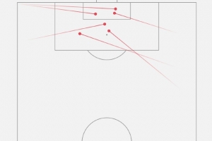 高天意本賽季已經(jīng)送出6次助攻，刷新個(gè)人單一中超賽季助攻數(shù)紀(jì)錄