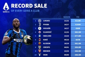 意甲各隊最貴轉(zhuǎn)出榜：國米1.13億歐出售盧卡庫居首，博格巴次席