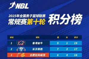 NBL積分榜：香港金牛9勝1負(fù)穩(wěn)居頭名 長(zhǎng)沙勇勝卡位戰(zhàn)取勝重回第二