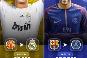 09年的9400萬?計算通脹后轉(zhuǎn)會費排行：C羅3.26億歐加盟皇馬居首