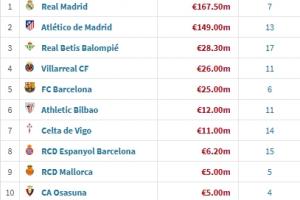 西甲夏窗引援花費(fèi)：皇馬1.68億歐領(lǐng)跑，馬競(jìng)1.49億，巴薩2500萬(wàn)歐