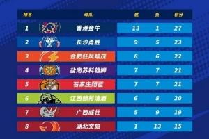 NBL第14輪過(guò)后積分榜：中國(guó)香港金牛穩(wěn)居第一 長(zhǎng)沙勇勝第二