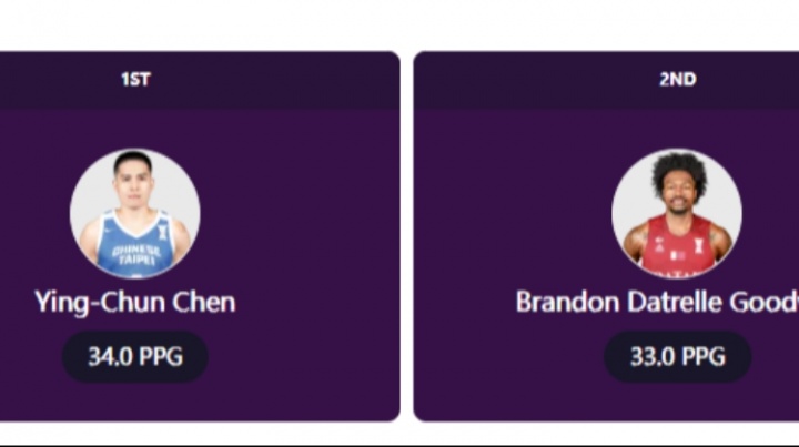 CBA出品！亞洲杯目前單場最高分前二分別是陳盈駿34分&古德溫33分
