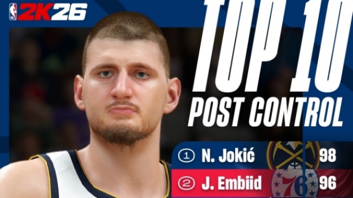 2K低位背打能力值：約基奇98位居榜首 恩比德第2 文班進前10