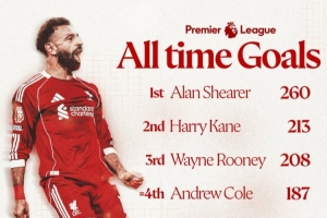 利物浦官方曬英超歷史射手榜：薩拉赫187球追平安迪-科爾并列第四