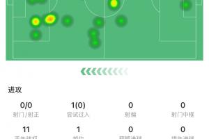 約克雷斯英超首秀60分鐘被換下：0射門(mén) 11丟失球權(quán) 傳球成功率44%