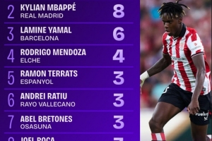 西甲首輪突破榜：尼科、姆巴佩和亞馬爾是唯一完成5次以上的球員