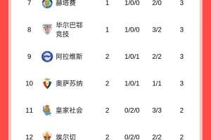 西甲積分榜：黃潛7凈勝球登頂，巴薩皇馬同分分列2、3，馬競第13