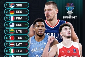 歐錦賽熱身賽數(shù)據(jù)：塞爾維亞&芬蘭均得分破百 意大利場(chǎng)均僅失70分