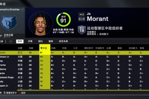 2K26灰熊能力值：莫蘭特91！ 賈倫-杰克遜89 二年級埃迪79排第三