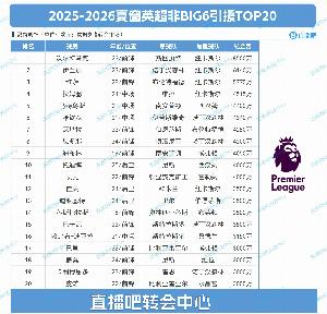 BIG6外轉(zhuǎn)會：紐卡獨領(lǐng)風(fēng)騷，2億砸沃爾特馬德&維薩&伊蘭加三叉戟