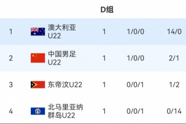 凈勝球大幅落后！D組積分榜：澳大利亞14個凈勝球第1，U22國足第2