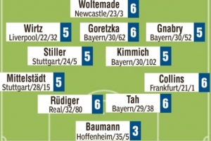 媒體也怒了！圖片報(bào)賽后評分：鮑曼3分&其余首發(fā)全部為5分甚至6分