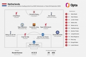 英超8將出戰(zhàn)！荷蘭隊(duì)史首次首發(fā)有8人都來(lái)自同一海外聯(lián)賽