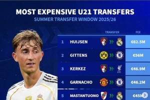 德轉(zhuǎn)今夏U21最貴轉(zhuǎn)會：赫伊森壓吉滕斯居首 科爾克茲&加納喬在列