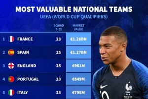 德轉(zhuǎn)列歐洲國(guó)家隊(duì)身價(jià)榜：法國(guó)壓西班牙居首，英葡意荷德列前七