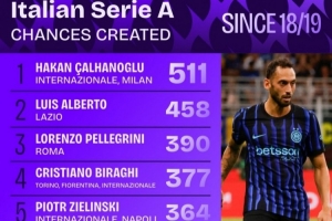 18-19賽季以來意甲創(chuàng)造機(jī)會(huì)榜：恰20居首，迪巴拉、巴雷拉在列