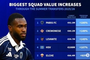 德轉(zhuǎn)列今夏身價(jià)上漲比例榜：桑德蘭+69%列第7，漢堡、薩索洛在列