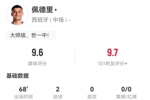 佩德里本場(chǎng)3射2正進(jìn)2球+3關(guān)鍵傳球，7對(duì)抗5成功+3搶斷 9.6分最高