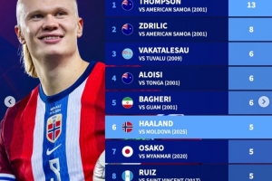 近25年世預(yù)賽單場射手榜：最高紀(jì)錄13球，哈蘭德5球并列第6
