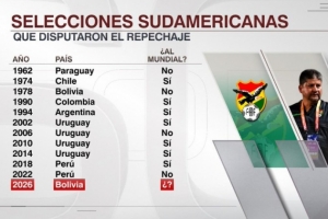玻利維亞能否晉級(jí)？南美球隊(duì)11次參加附加賽7次出線