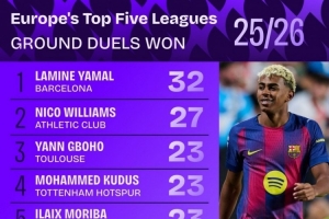 本賽季五大聯(lián)賽地面對抗成功榜：亞馬爾32次居首，尼科27次第二