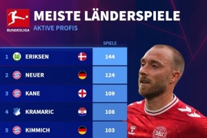 德甲現(xiàn)役球員國(guó)家隊(duì)出場(chǎng)：埃里克森144場(chǎng)最多，諾伊爾、凱恩前三